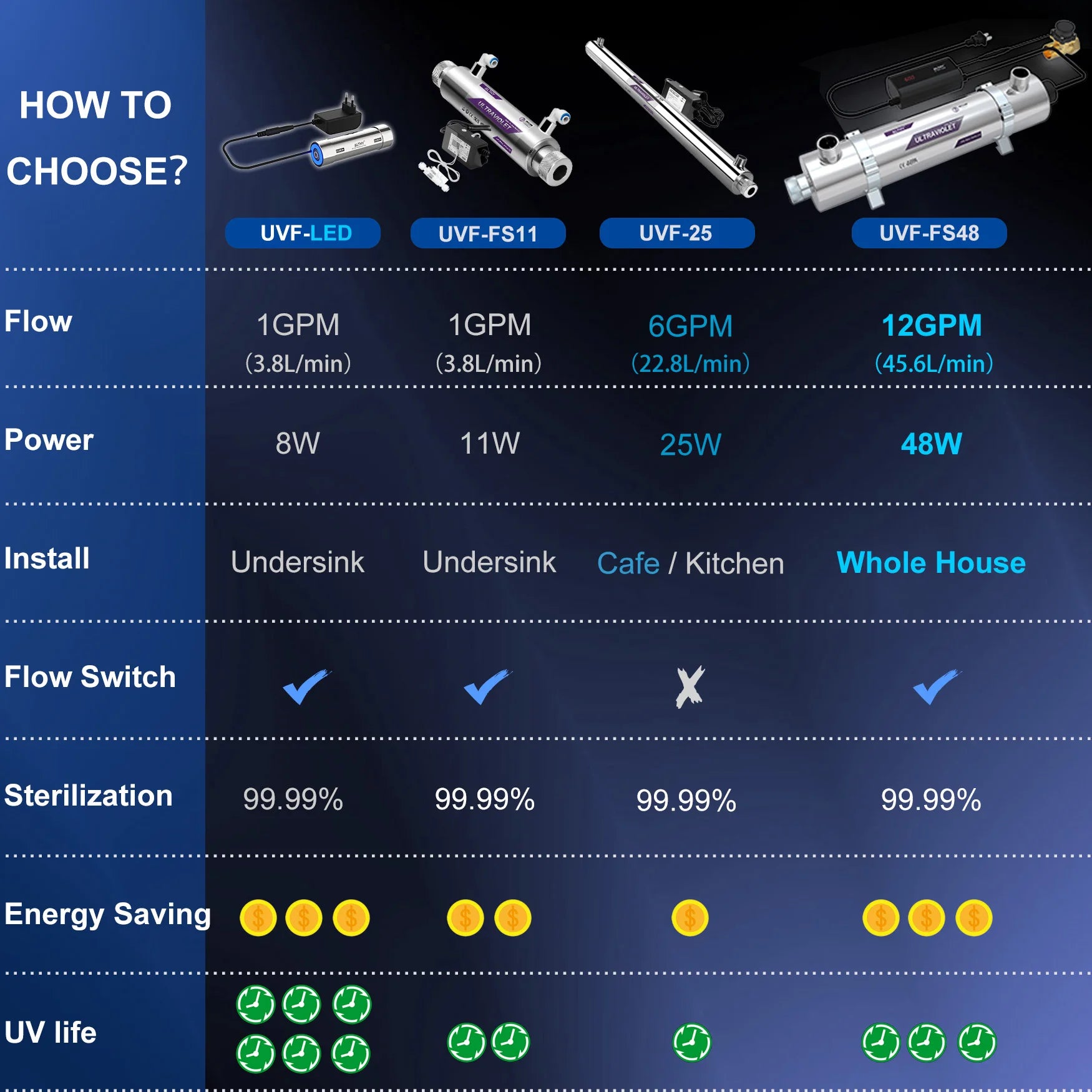 ALTHY UV Ultraviolet Water Sterilizer Purifier System Disinfection Filter Lamp + Flow Switch Control Stainless Steel 1GPM